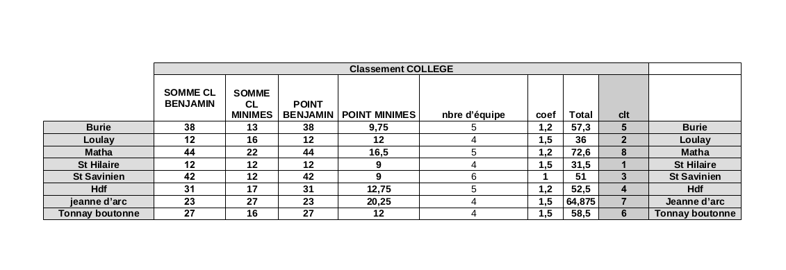 Classement college 2022