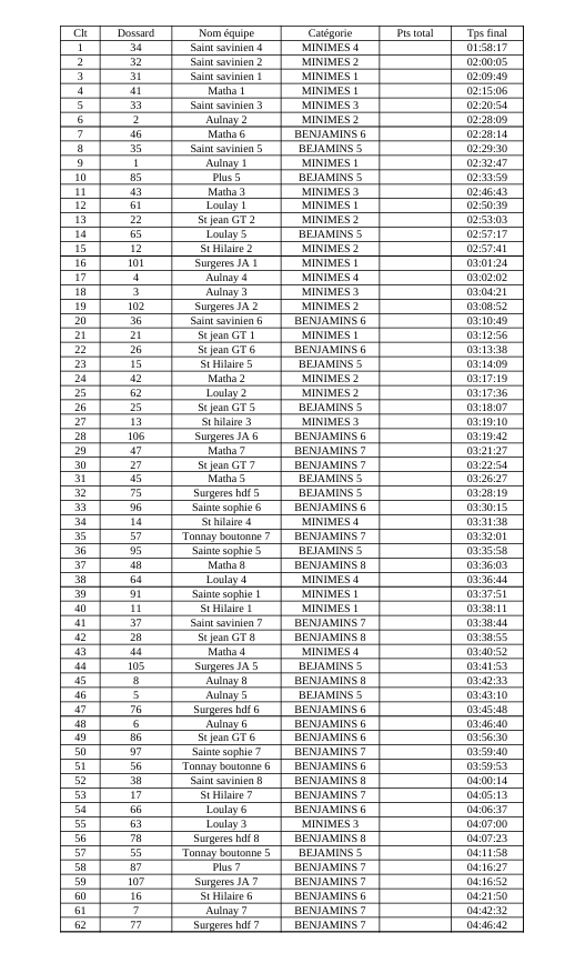 Classement par equipe 2026