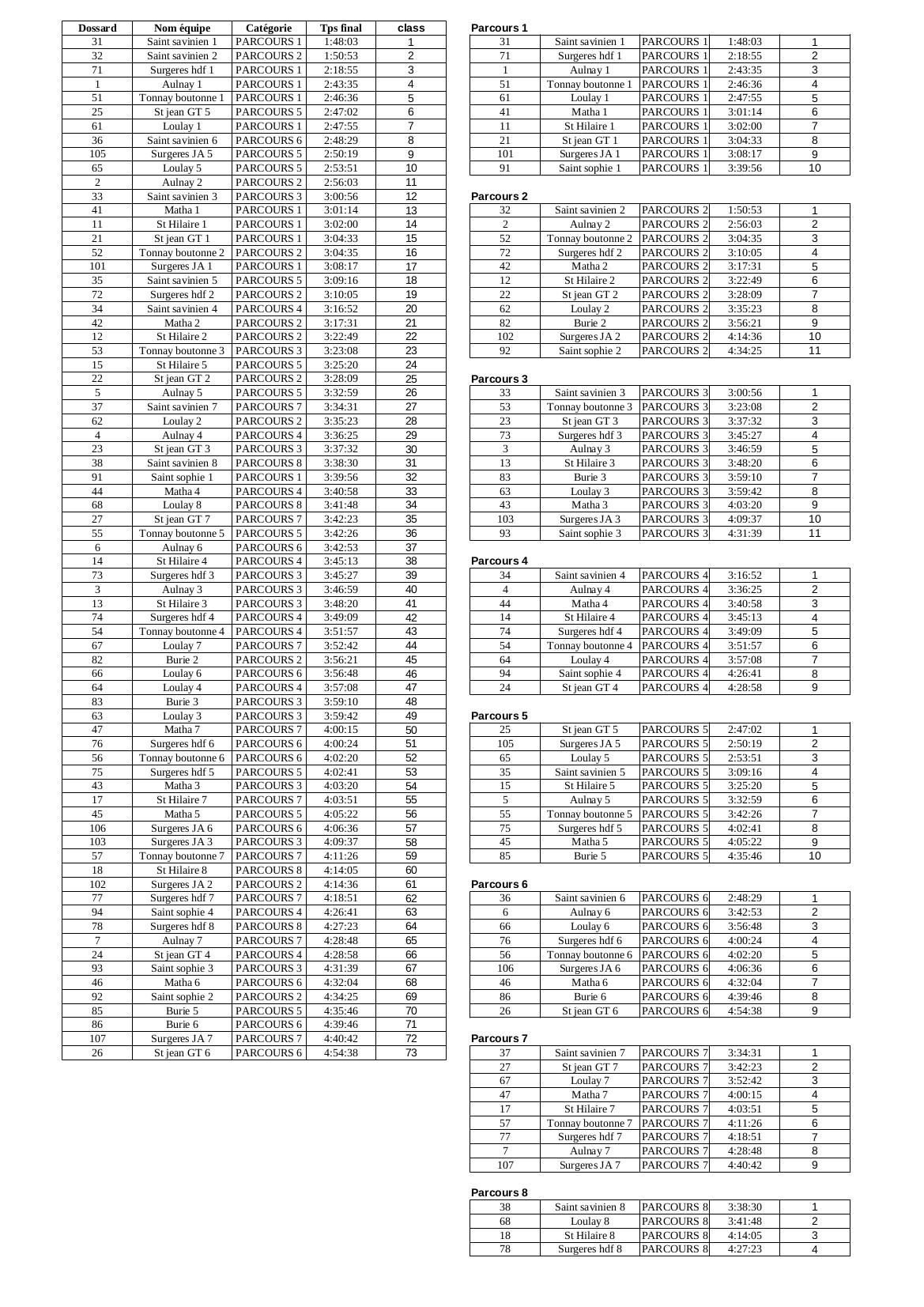 Classement par equipe