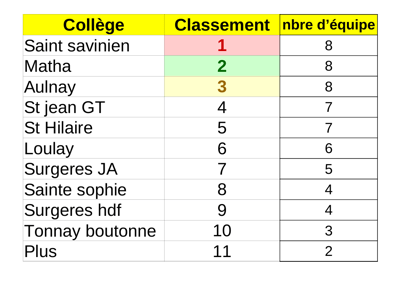 Classement parcollege 2026