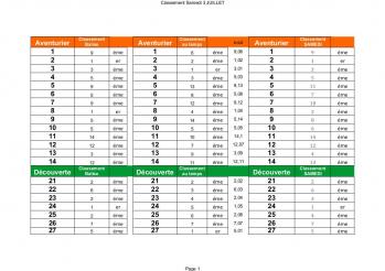 Classement samedi